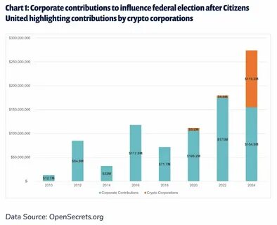 Crypto Is Spending Millions to Sway the US Election - The Nation