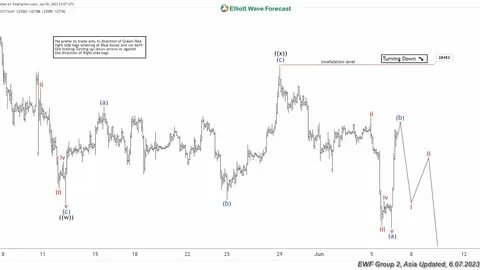 Elliott Wave view: Five swing sequence in Bitcoin favors higher [Video] - FXStreet