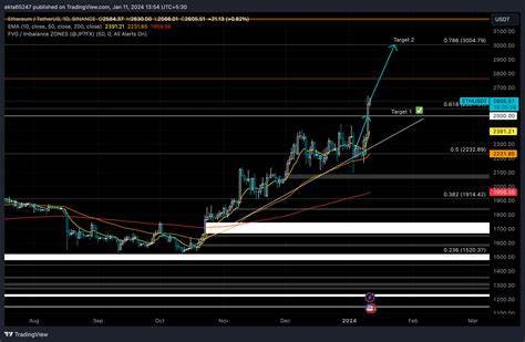 Ethereum price eyes rally to $3,000 with upcoming Dencun testnet, ETH network upgrade could catalyze gains - FXStreet