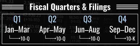 What Is a Fiscal Quarter (Q1, Q2, Q3, Q4)? - Investopedia