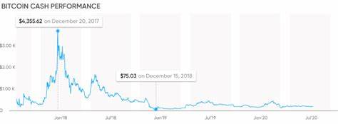 Your guide to trading Bitcoin Cash (BCH) - Capital.com