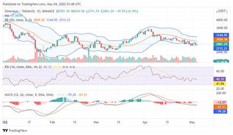 Ethereum (ETH) Slips, Yet a $2,800 Rally Is Still Possible - CoinChapter