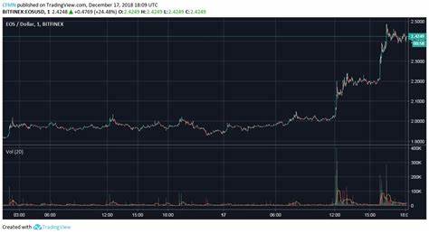 Crypto Bulls Make Short Entrance as EOS See 20% Gains: Crypto Market Watch Dec 17 - Coinfomania