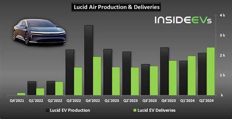 Lucid Group Vehicle Deliveries Rise