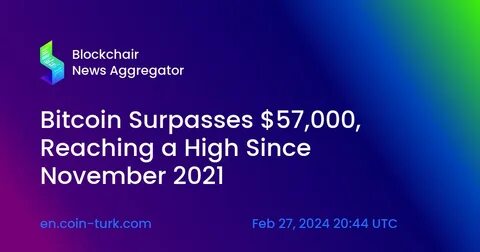 Bitcoin surpasses $47,000 for first time since late 2021 - The Block