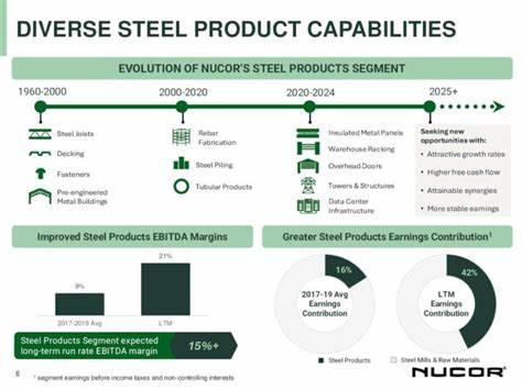Why Investors Should Consider Nucor (NUE) for Materials Dividends Exposure