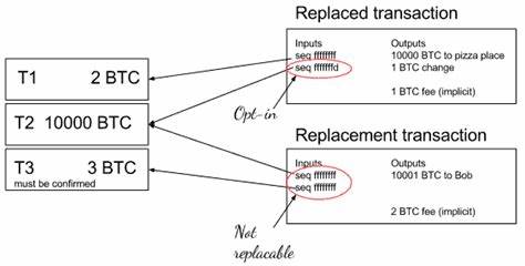 Unlocking The Mechanics Of Replace-By-Fee (RBF) In Bitcoin Transactions - Blockchain Magazine