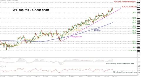 Oil Futures Ease After Strong of Gains