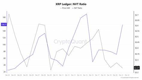 XRP network activity collapses 65% - Finbold