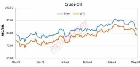 Crude Oil Price Fall on Concern About Energy Demand