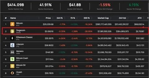 Dogecoin Now Second-Largest Proof-of-Work Coin After Ethereum Merge - Decrypt