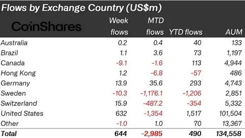 Bitcoin Leads as Crypto Funds End 5-Week Outflow Streak With $644M Inflows - The Crypto Basic