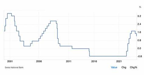 Return of Zero Interest Rate Policy as Swiss Central Bank Cuts Rates
