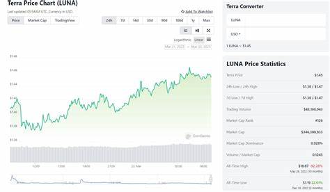 Terra Price: LUNA Live Price Chart, Market Cap & News Today - CoinGecko Buzz