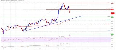 Solana (SOL) Reclaims $123, Is Sell-off Over? - TradingView