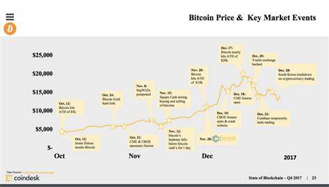 Bitcoin Price Holds Steady Despite SEC's Case Against Market Maker Cumberland DRW - Decrypt