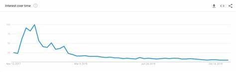 Bitcoin Search Volume Reaches 1-Year Low