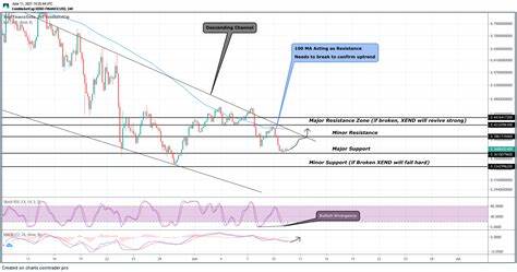 Xend Finance Price: RWA Live Price Chart, Market Cap & News Today - CoinGecko Buzz
