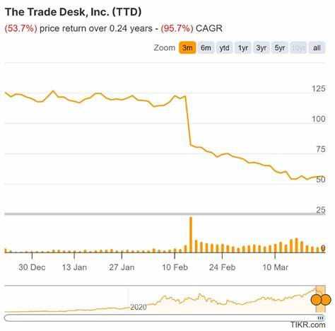 Here’s Why The Trade Desk (TTD) Traded Down in Q1