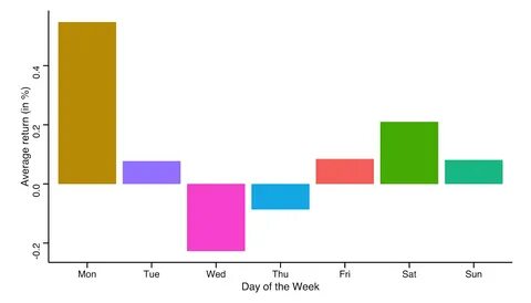 Bitcoin: Which Is The Best Day of The Week To Buy BTC?