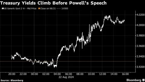 Stocks Fall as Powell’s Remarks Keep Yields Higher: Markets Wrap - Bloomberg