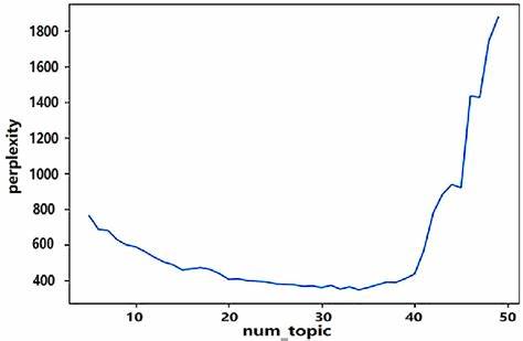 Topic Modeling with Automated Determination of the Number of Topics