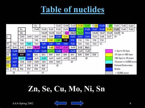 Table of Nuclides