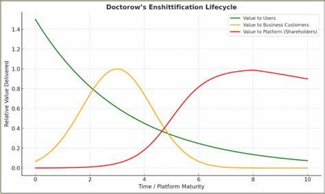 Tim O'Reilly -Where Is AI on the Enshittification Curve?