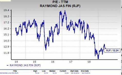 Why Raymond James Financial, Inc. (RJF) is a Top Value Stock for the Long-Term - Yahoo Finance