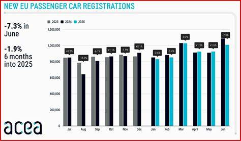 EU car registrations decline in H1 2025: ACEA report