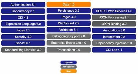 Jakarta EE 11 Delivers 16 Updated Specifications and Modernized TCK