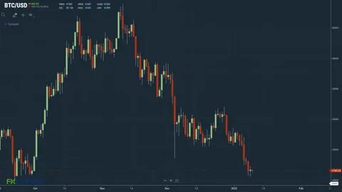 Bitcoin (BTC) Rises 1.29% as It Decouples from Nasdaq and Gold in Volatile Week - FXEmpire