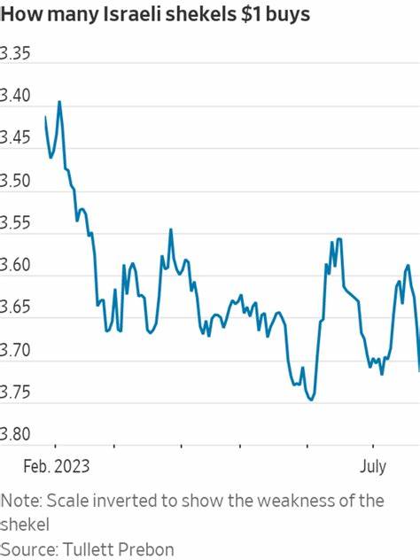 Israel Stocks Are Starting to Crack as Netanyahu Touts Isolation