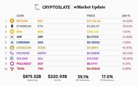 Futures market sheds $2.24B in OI after Bitcoin’s drop to $88k - CryptoSlate
