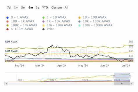 Crypto Whales Buy 52 million Avalanche (AVAX): Price Impact - BeInCrypto