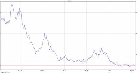 BetaPro Natural Gas Leveraged Daily Bull ETF (HNU.TO)