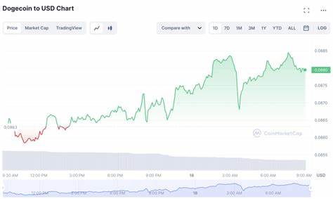 Memecoin Market Is Seen Bouncing Back! Dogecoin (DOGE) And Cutoshi (CUTO) Seen At The Forefront Preparing For Price Explosion: Guest Post by Optimisus - CoinMarketCap