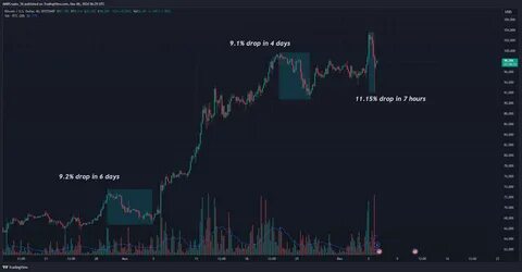 Bitcoin at $100K: How much you’d gain if you bought during the last 3 major dips - AMBCrypto News