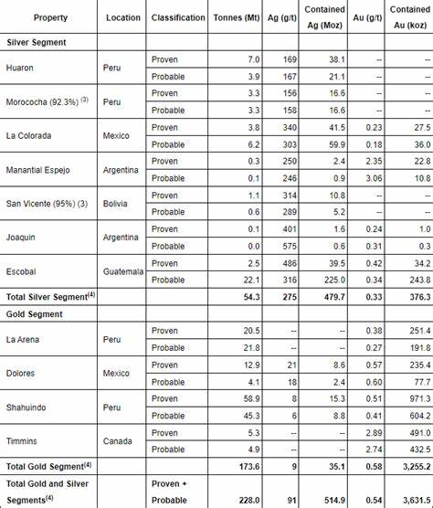 Pan American Silver - Strong reserves replacement rates for key assets