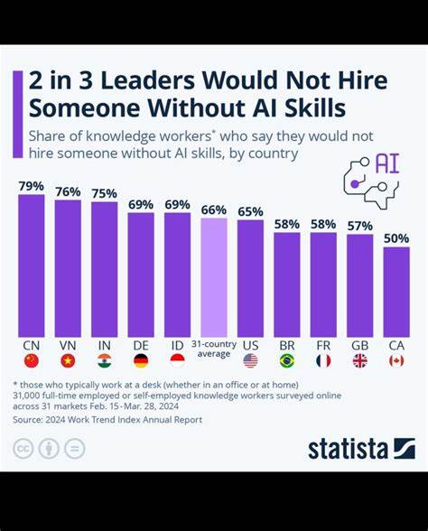 71% of tech leaders won't hire devs without AI skills