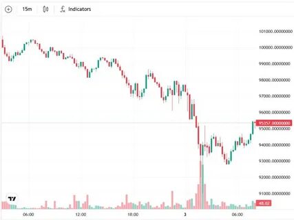 Bitcoin finds local bottom at $91K amid global trade war concerns - TradingView