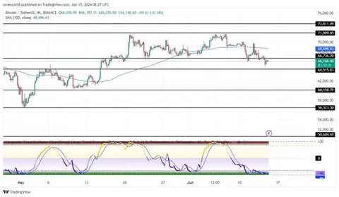 Bitcoin slips below $60K, but some traders aren’t turning bearish on BTC just yet - TradingView