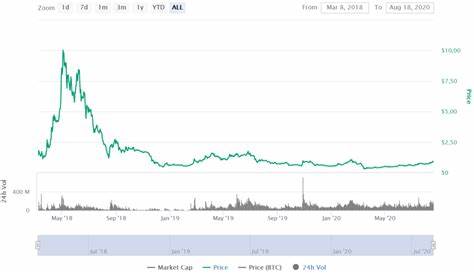 Ontology price prediction 2025-2031: Is ONT rising? - CoinMarketCap