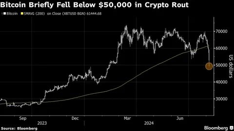 Bitcoin Suffers From Sell-Off Pressure; Price Remains Stuck Under $85,000