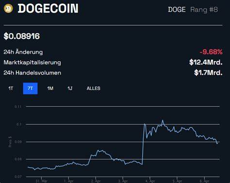 DOGE-Kursanalyse: Droht ein Rückfall unter das 0,10 Dollar Niveau?