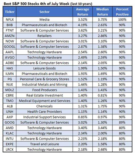 Best and Worst Stocks to Own Over July 4th Week