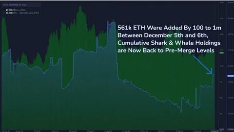 Whales Accumulate as ETH Price Drops Further - Binance