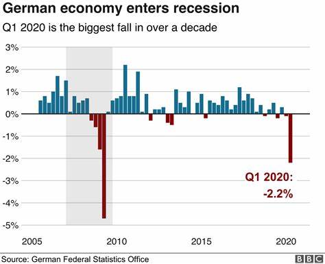 German Economy in Recession With No More Growth Seen in 2024 - Bloomberg