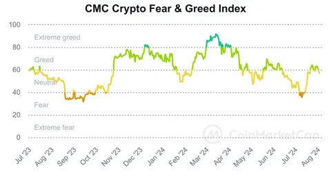 CMC Crypto Fear and Greed Index - CoinMarketCap
