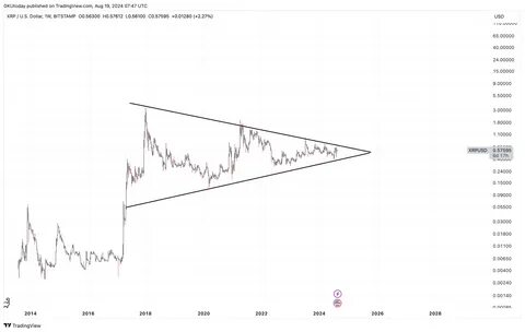 XRP on Verge of Biggest Breakout in Price History: Details - TradingView